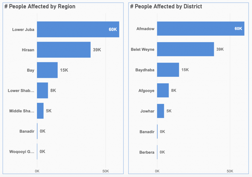 Affected regions and districts by flooding in Somalia. | Source: UN OCHA Data.